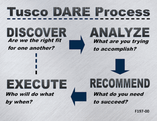 Infographic representing Tusco's Dare Process.